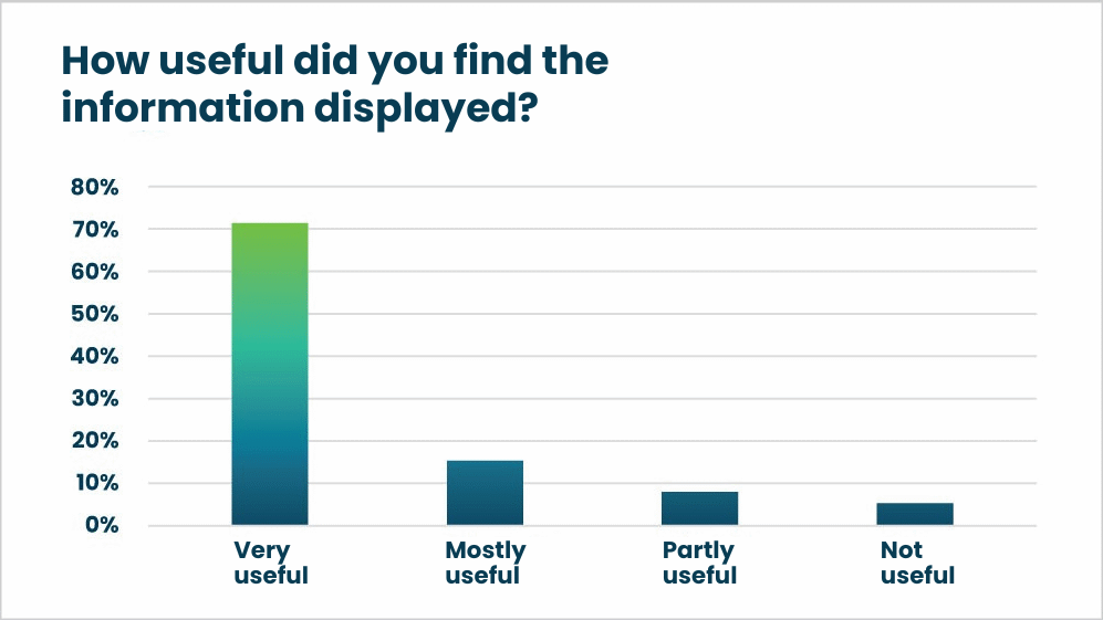 Perceived usefulness of SmartPage